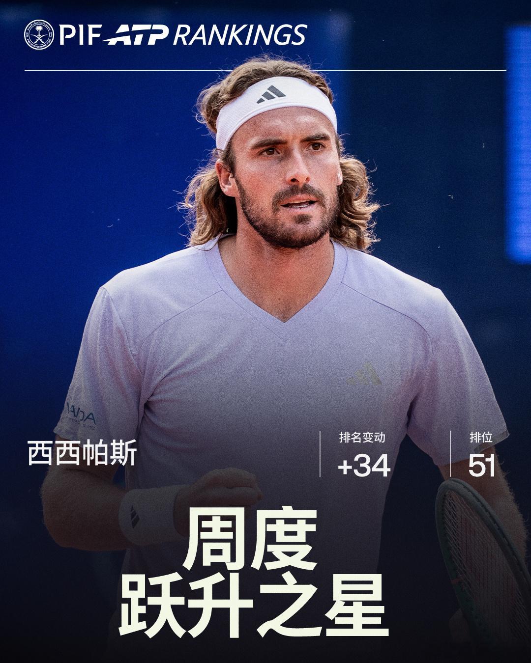🌟本周PIFATP“排名之星”🚀西西帕斯凭借在格施塔德公开赛夺得生涯第