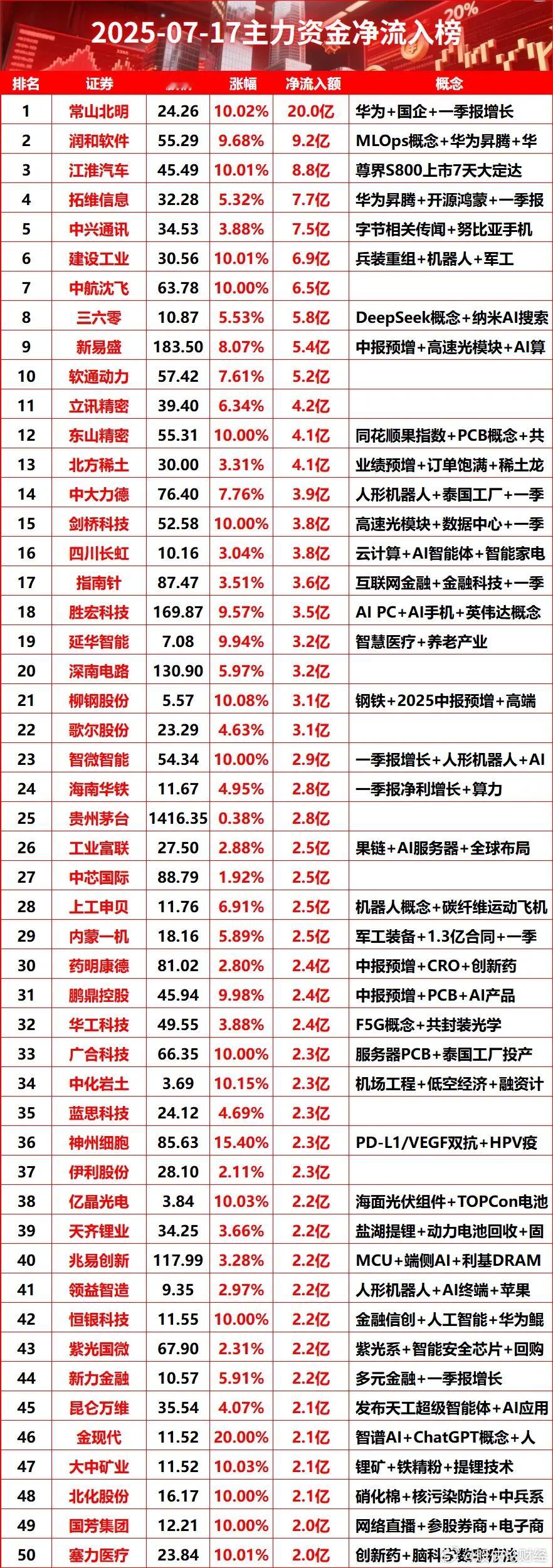 7月17日主力资金净流入排名​​​