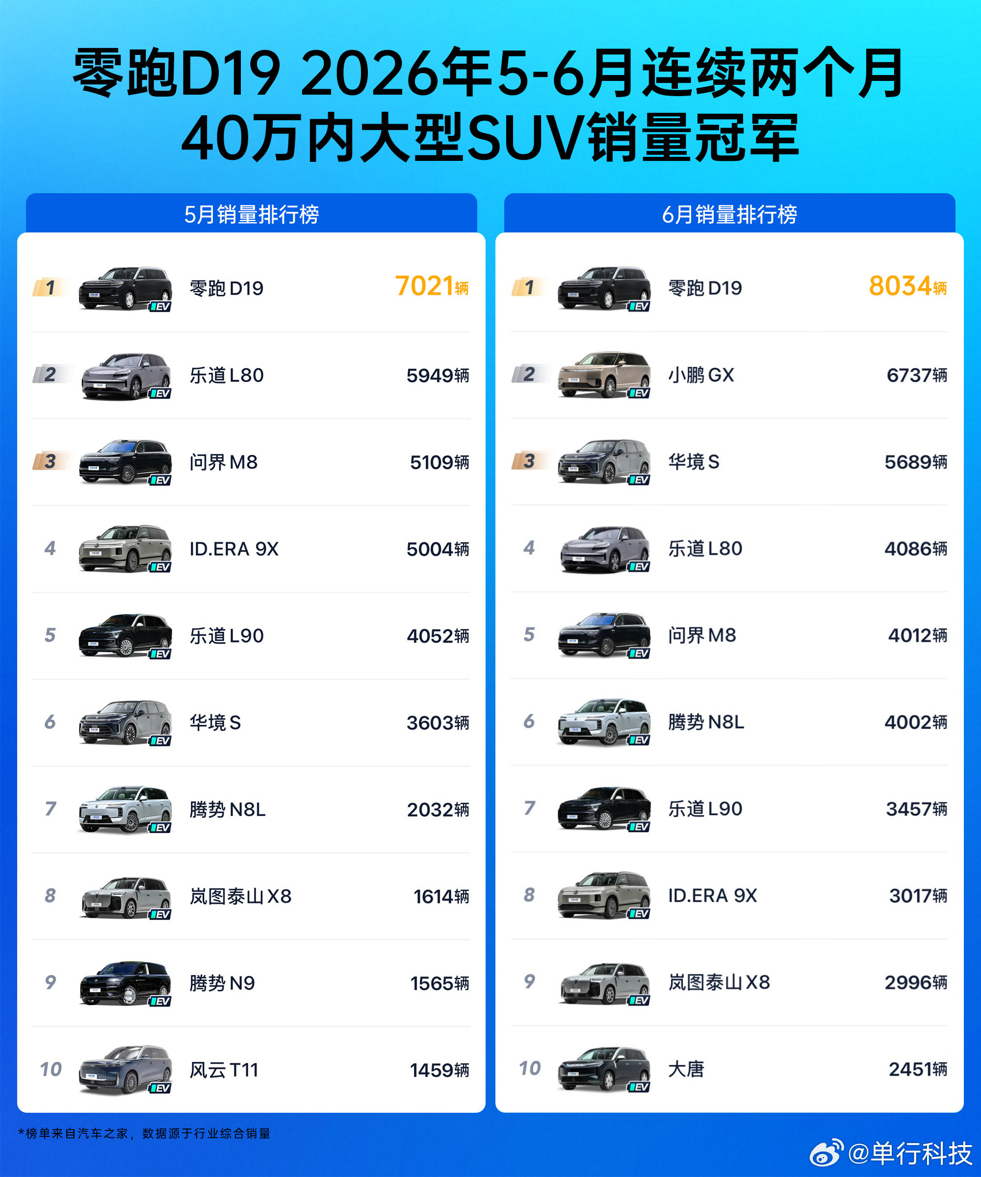 买大车就得看实惠！连续两个月，零跑d1940万内大型SUV销量第一！　百万级头