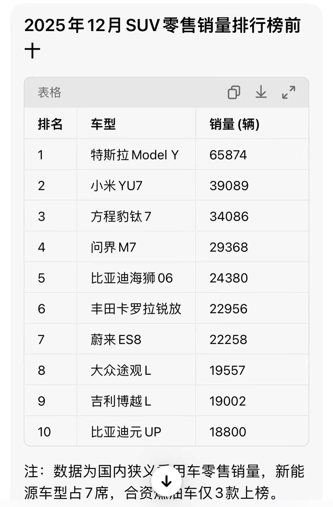 2025年12月SUV车型销量排行榜前十。注：数据为国内狭义乘用车零售销量，新能