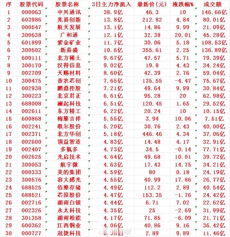 12月2日，前3天主力大幅买入的30名单！中兴通讯：3日主力净流入38.9亿元