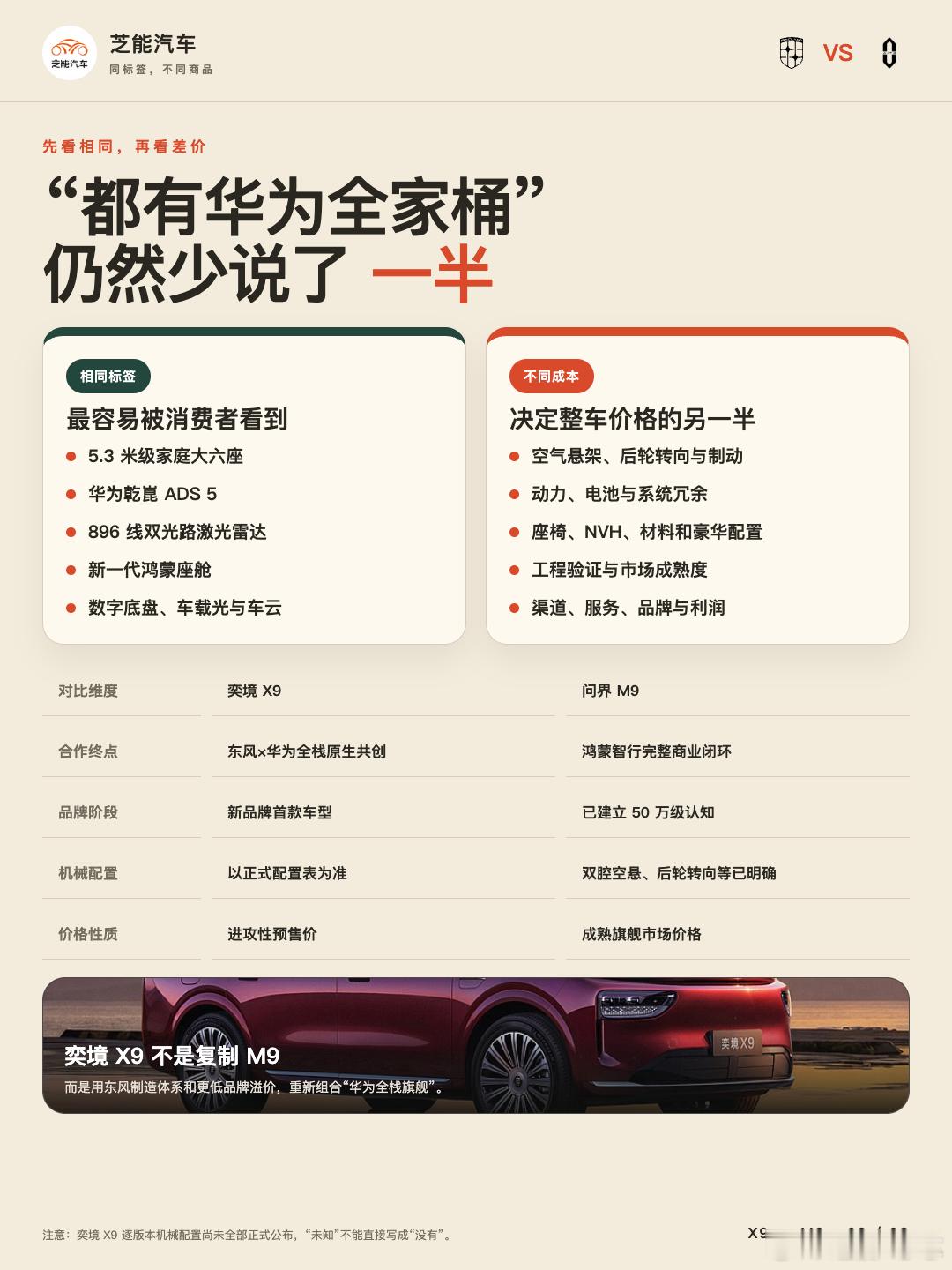 奕境X9和问界M9尺寸差不多，都是5.3米级大六座，也都上了华为ADS5和新一代鸿蒙座舱，但预售价差