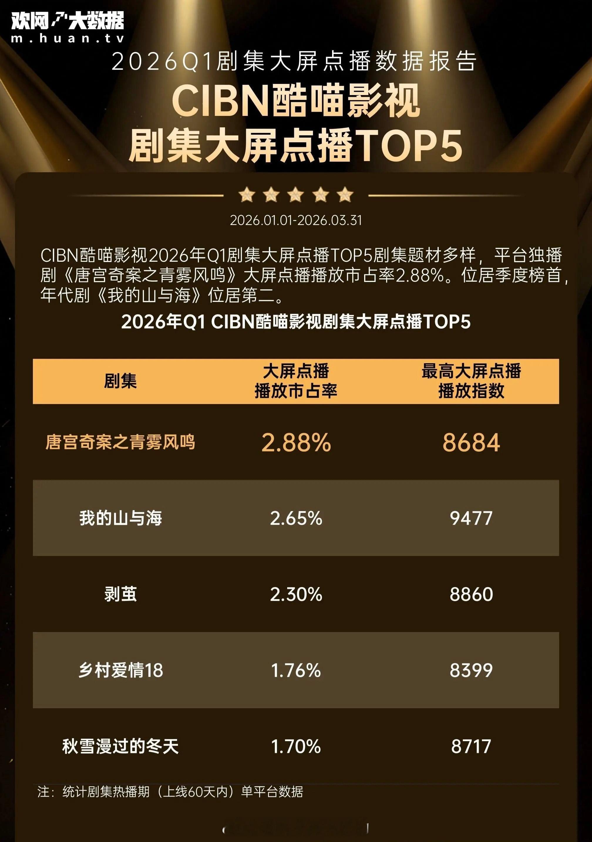 2026Q1「👖CIBN酷喵影视」剧集大屏点播排行白鹿《唐宫奇案之青雾风鸣》T