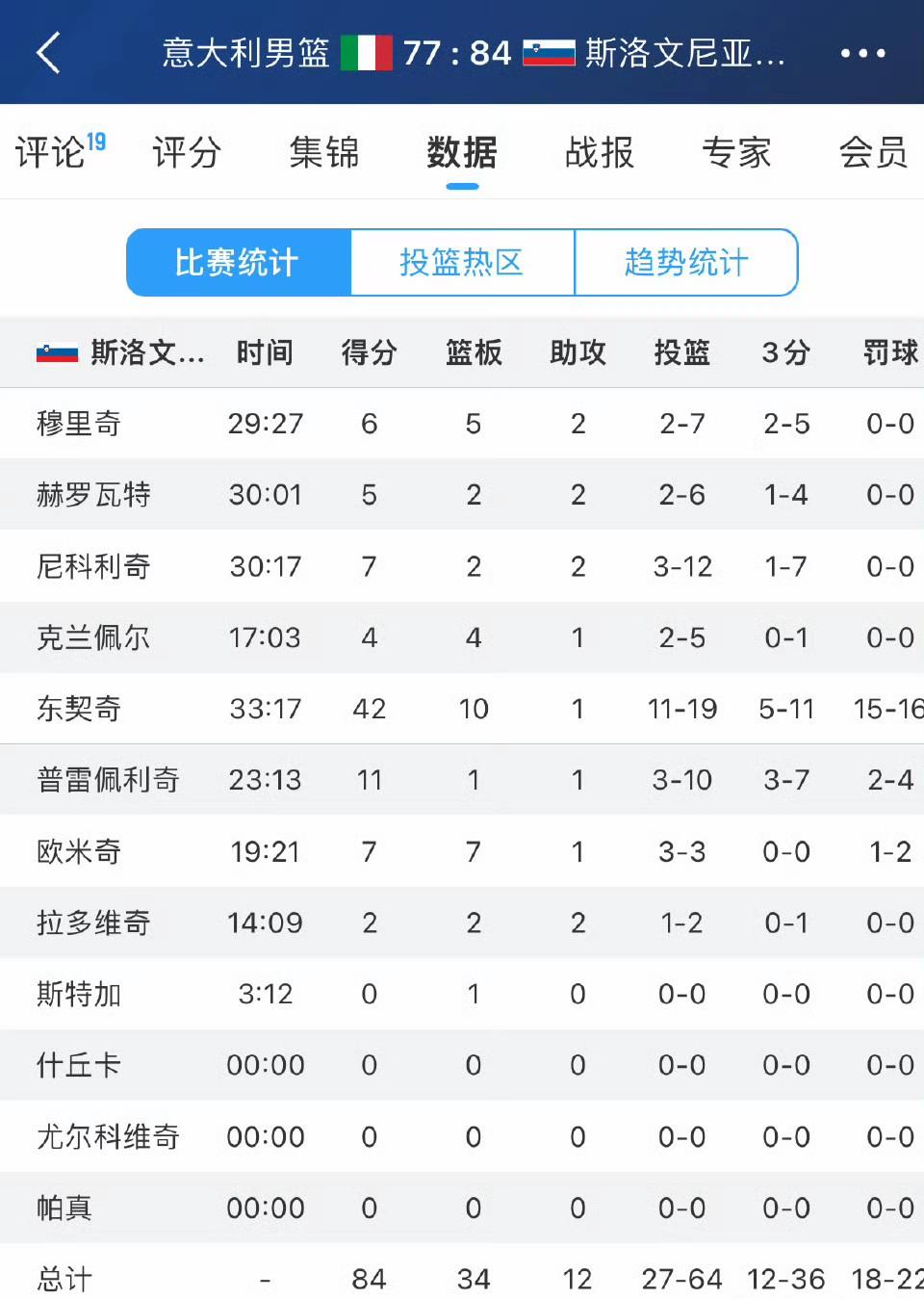 2025欧洲男篮锦标赛1/8决赛:东契奇爆砍42+10，斯洛文尼亚拒意大利逆转，