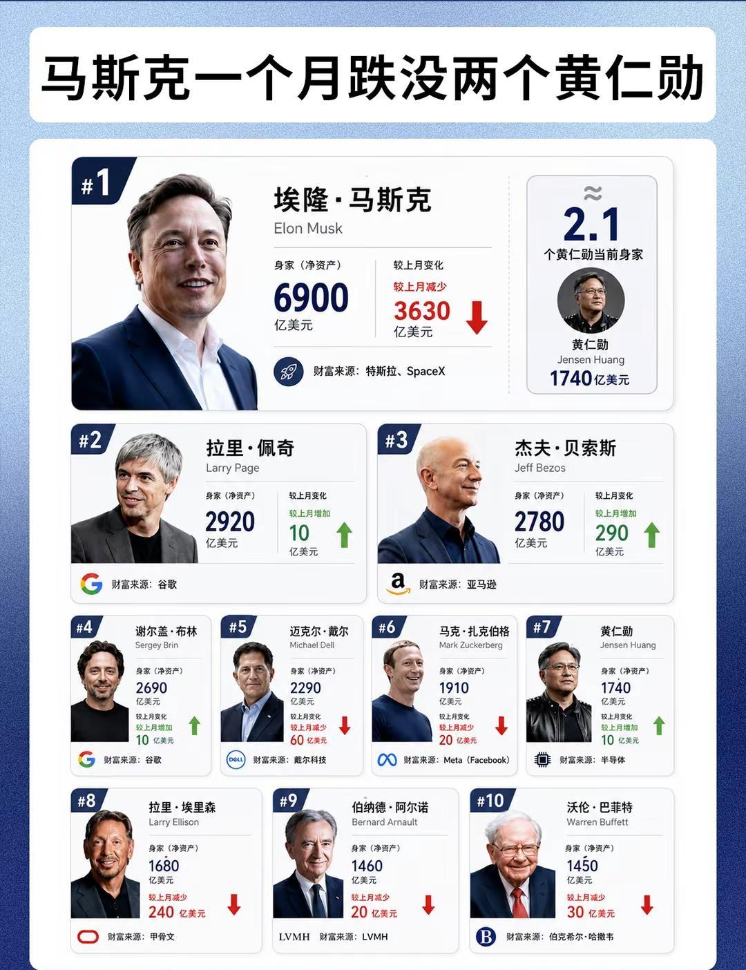 马斯克一个月跌没了两个黄仁勋。数码科技马斯克黄仁勋排行榜