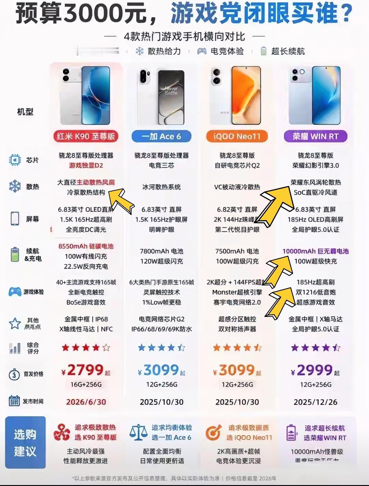 三千元价位的性能手机，这四款机型值得考虑。从综合配置来看，我自己会选荣耀WIN