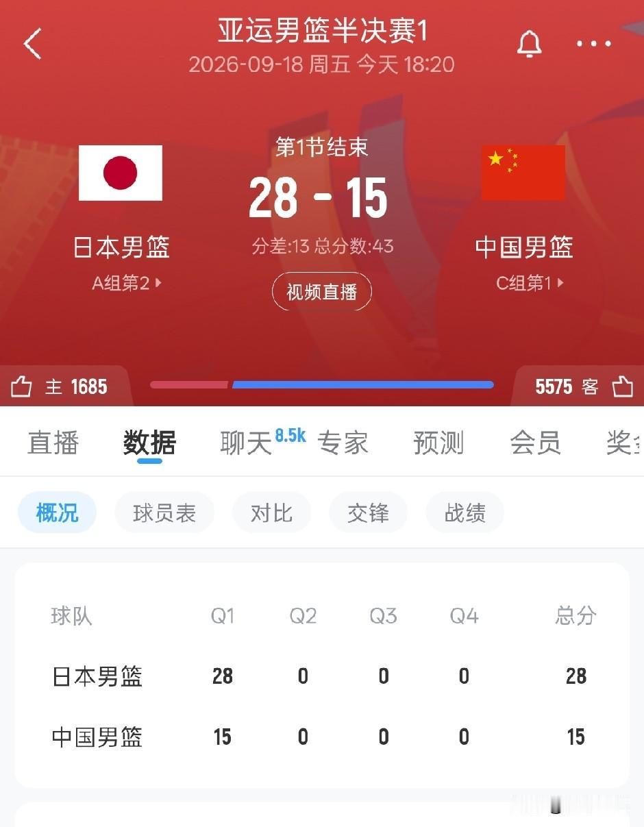 危险！危险！危险！男篮首节15-28落后日本13分！今晚亚运会男篮半决赛，中