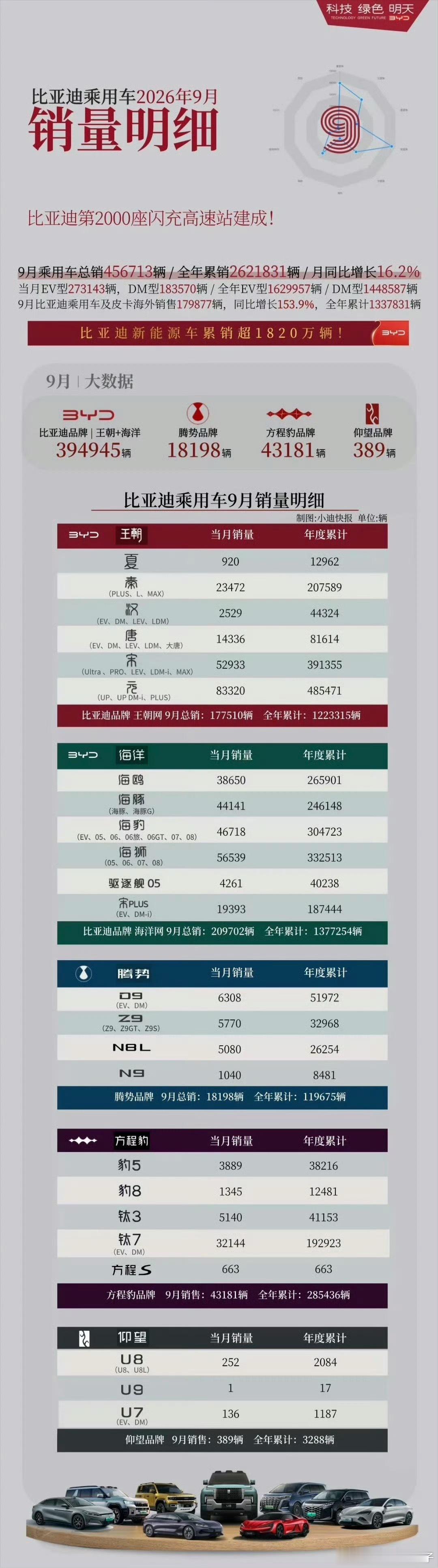 比亚迪销量发布是真细啊，这是要给子品牌上压力么​​​