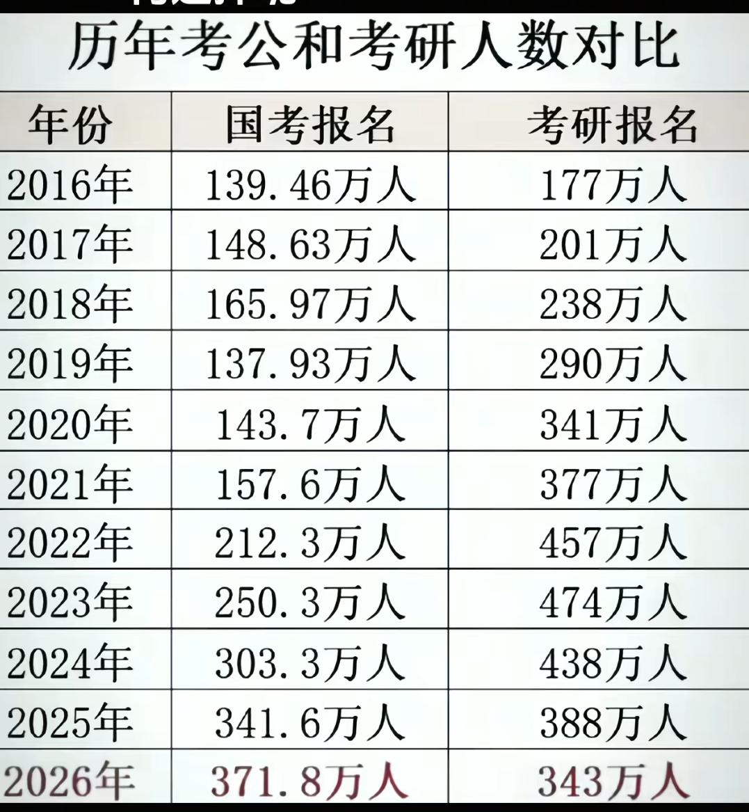 明年，考公人数首次超过考研人数，大家怎么看？以前的本科生毕业之后，选择读研，