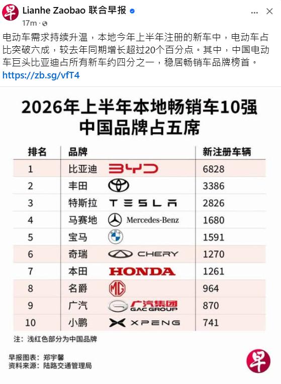 新加坡车市变天了！Top10中国品牌占五席，销量占六成。丰田半年销量只有