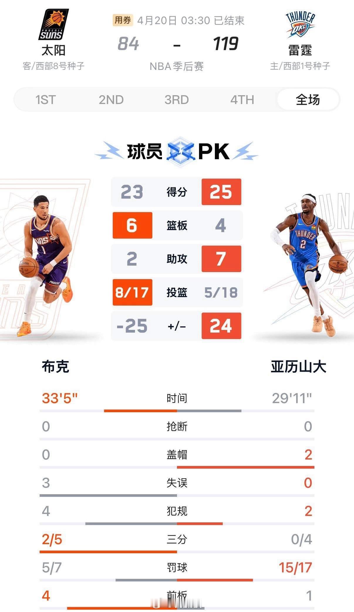 第一场季后赛，联盟都不装了，亚历山大29分钟17个罚球18中5砍下25分4板7助