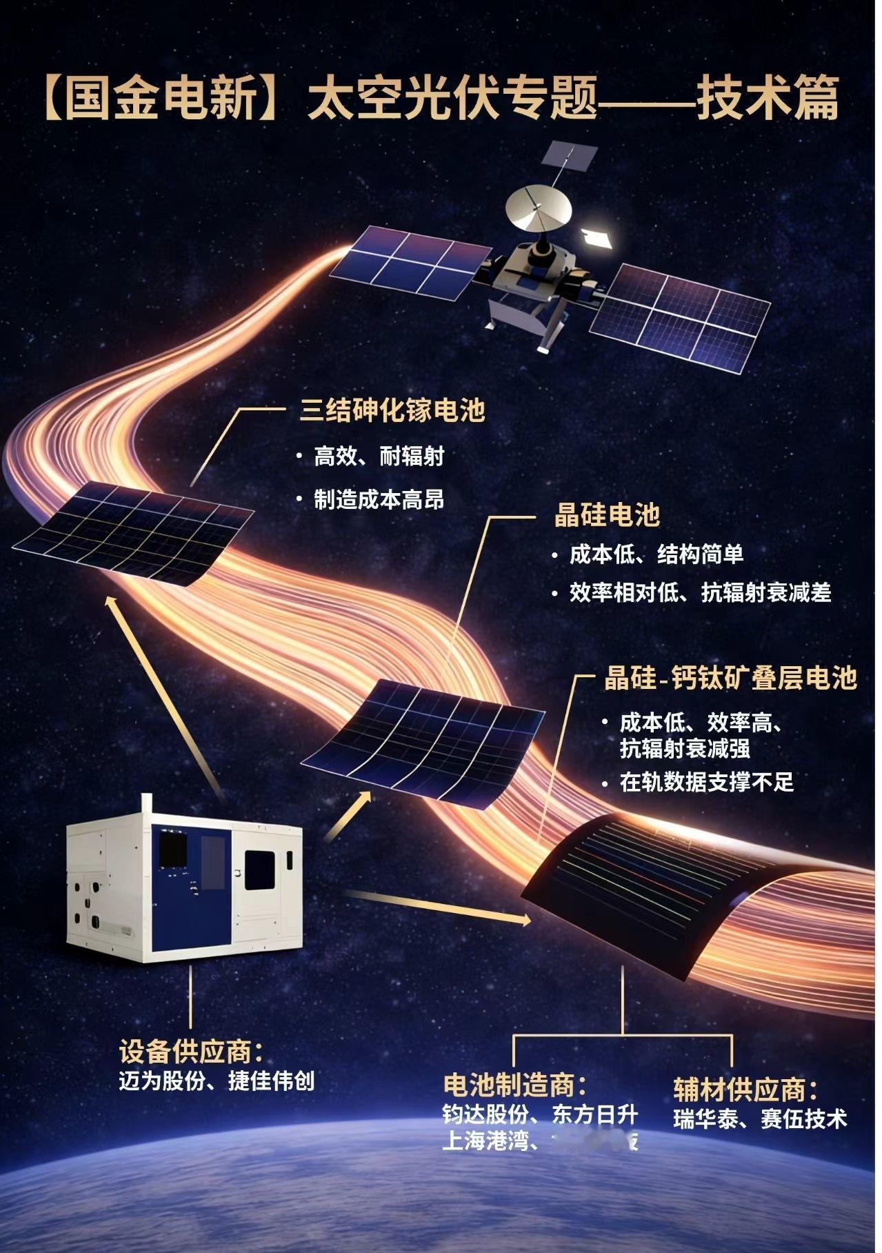 太空光伏专题（一）技术篇：从高可靠性迈向高性价比，超高壁垒铸就蓝海市场我们重
