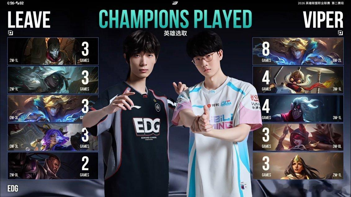 Viper与Leave数据对比。Viper六项数据No.1viper首次打edg