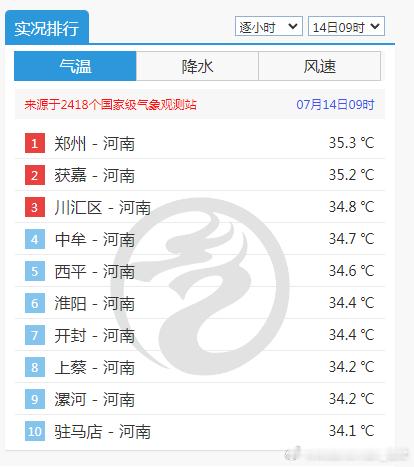 【郑州领跑气温榜】今天9时-12时，郑州一直排在气温榜第一，领跑全国。不过目前看
