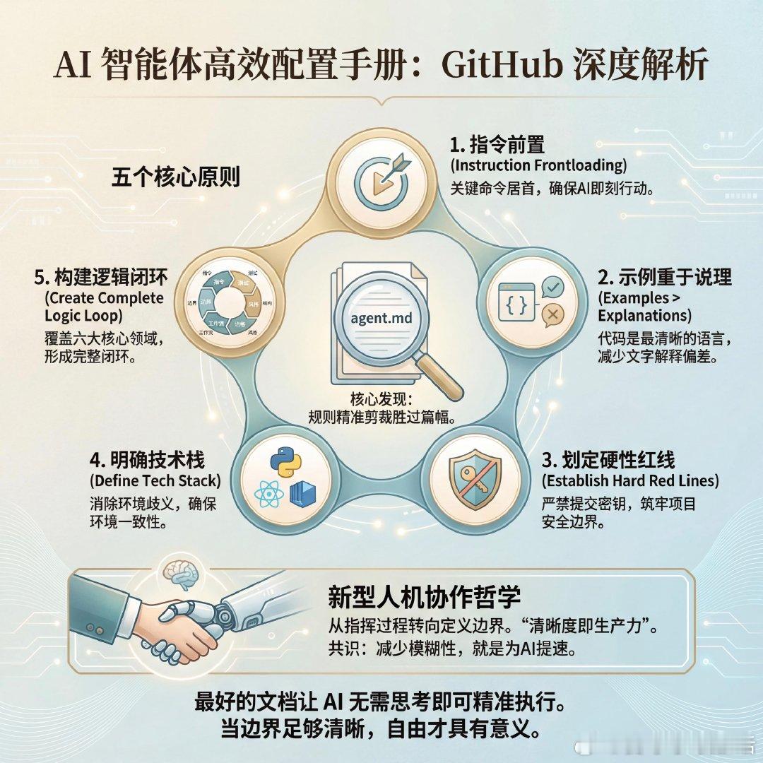 GitHub近期对2500多个agent.md文件进行了深度分析。这些文件本质上