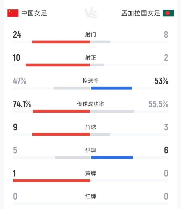 哈哈哈，24脚射门，总算是进了两球。长期集训的中国女足，面对平均身高仅1米4