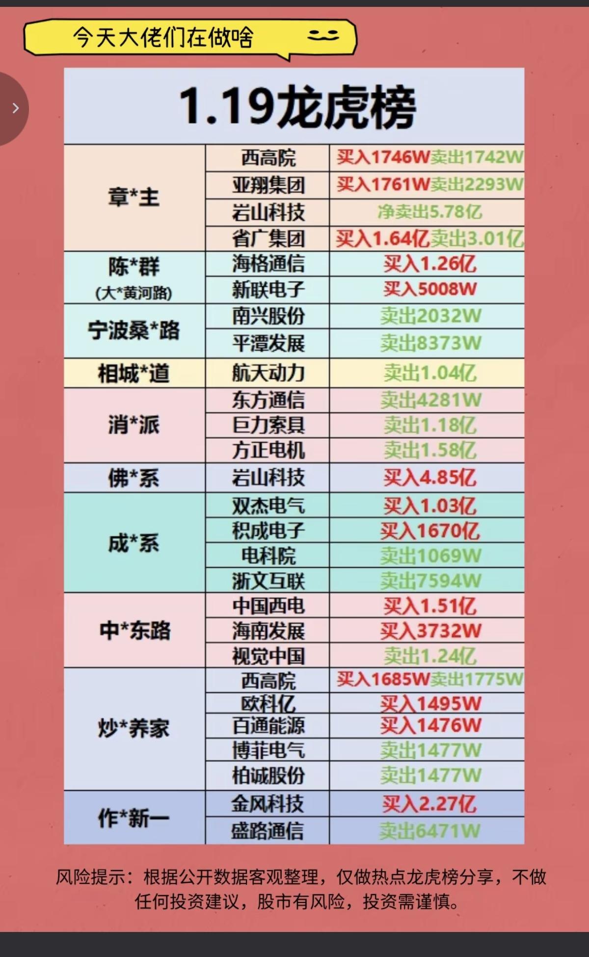 1.19周一知名游资龙虎榜动态！陈小群入海格通信