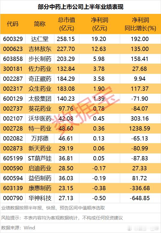 中药板块迎来重要机遇，部分概念股上半年业绩同比翻倍增长A股​​​