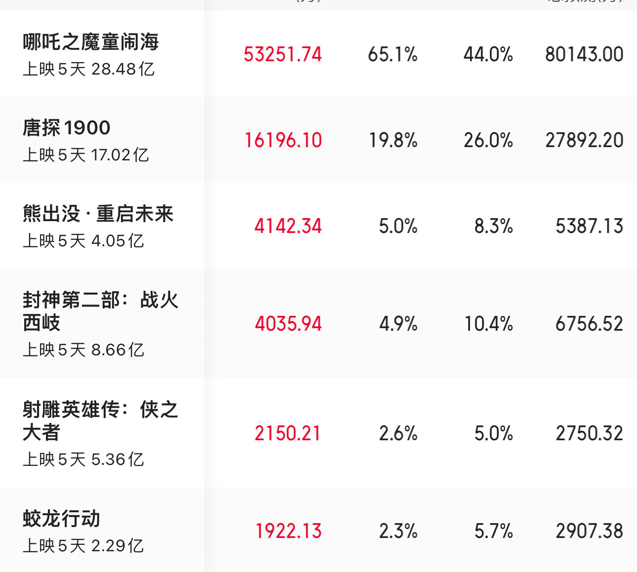 射雕英雄传的排片只有5%了，从大数据来看，二线和四线城市占比高，但四线城市排片越