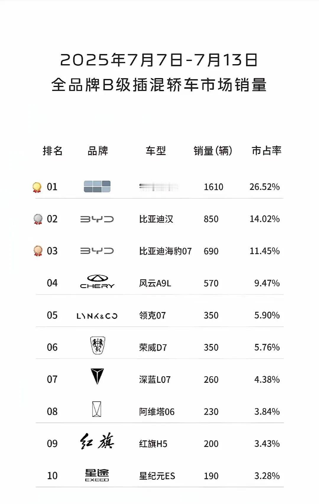 吉利这是要逼着比亚迪降价，在上周的插混中级车销量榜中，星耀8大幅领先汉，奇瑞的风