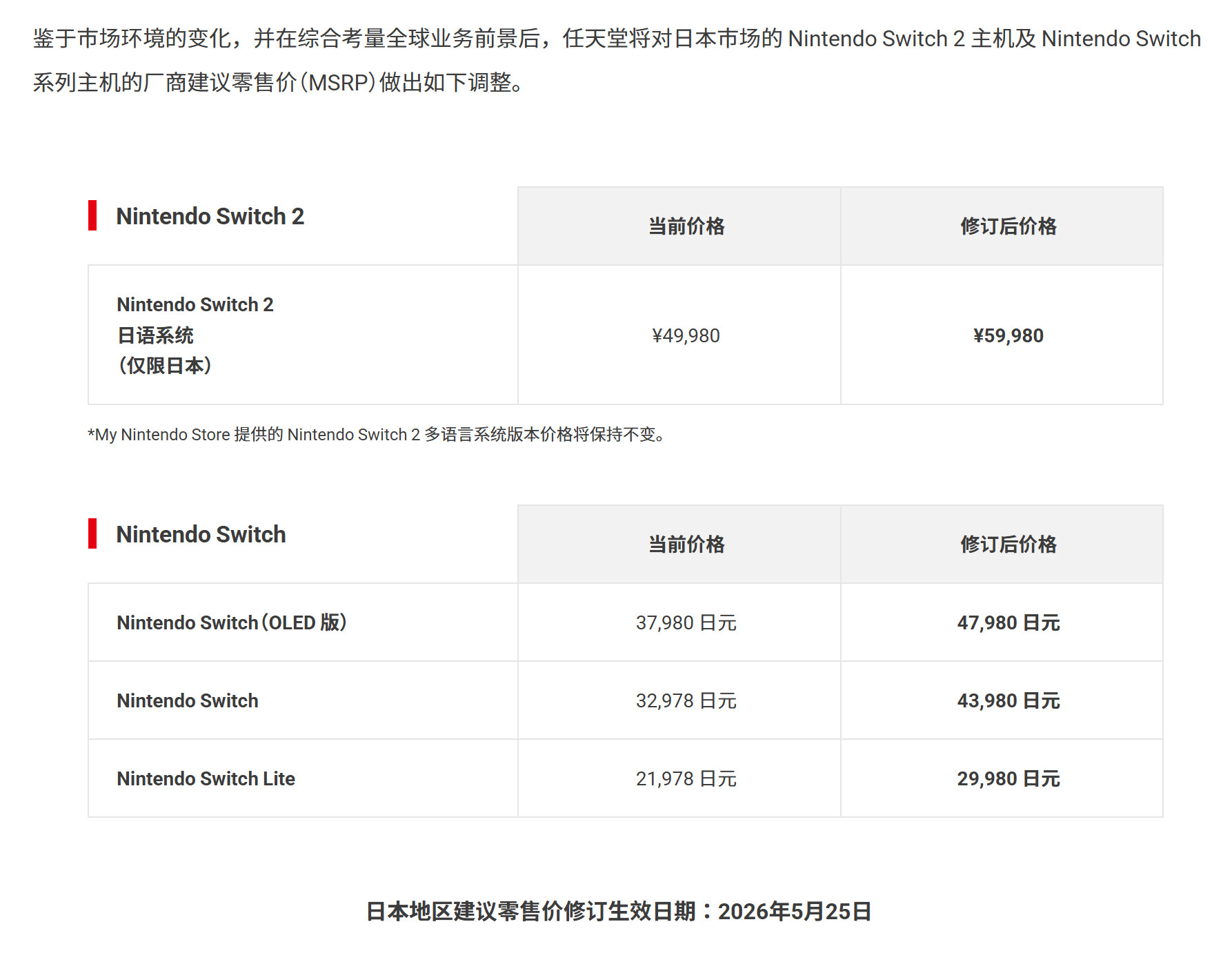 内存短缺真的横扫所有电子产品，在各种小道消息吹风许久后，任天堂今天正式决定上调