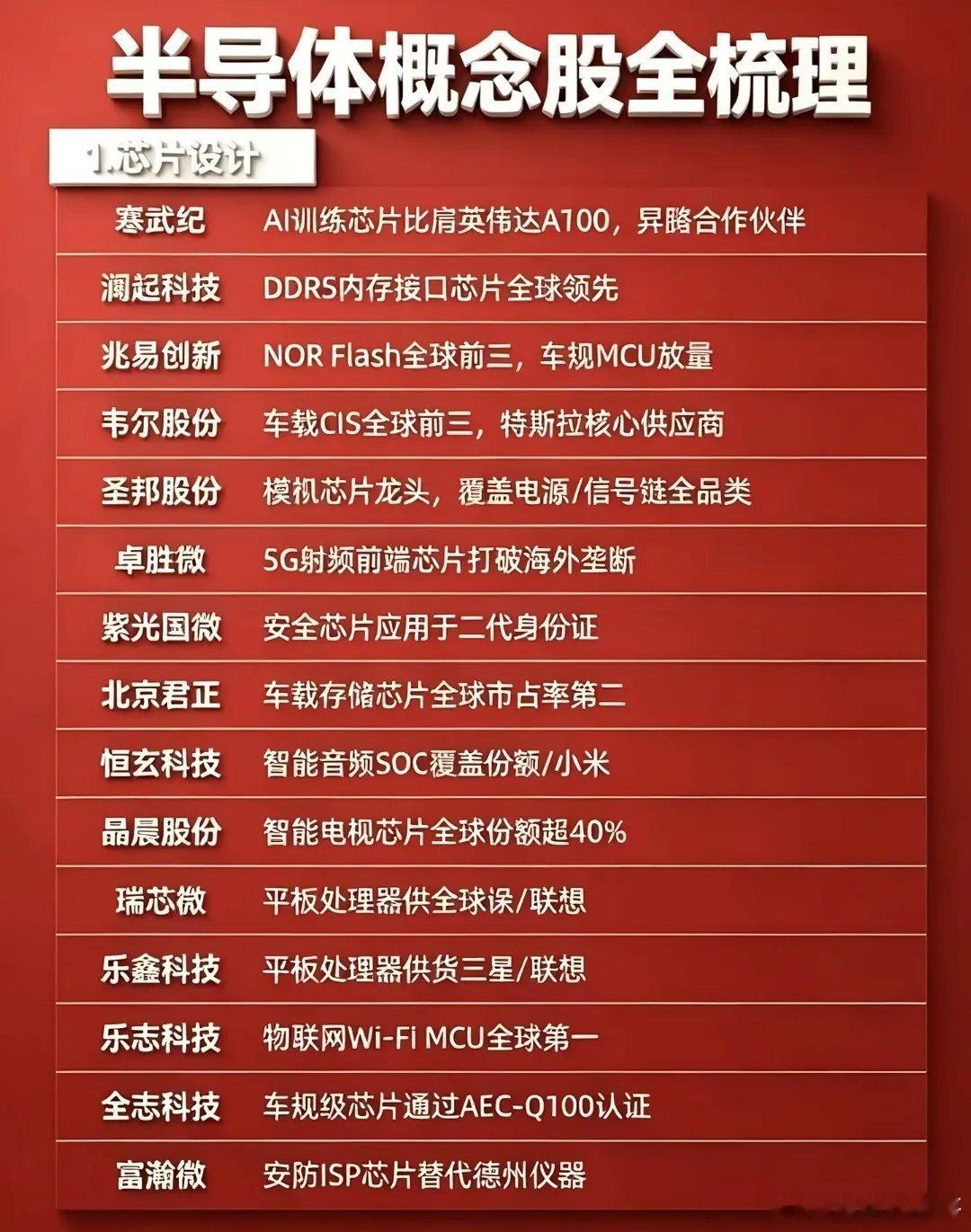 半导体概念股全梳理，看看都有哪些优质公司？详情如下图！半导体最近比较活跃，如里面