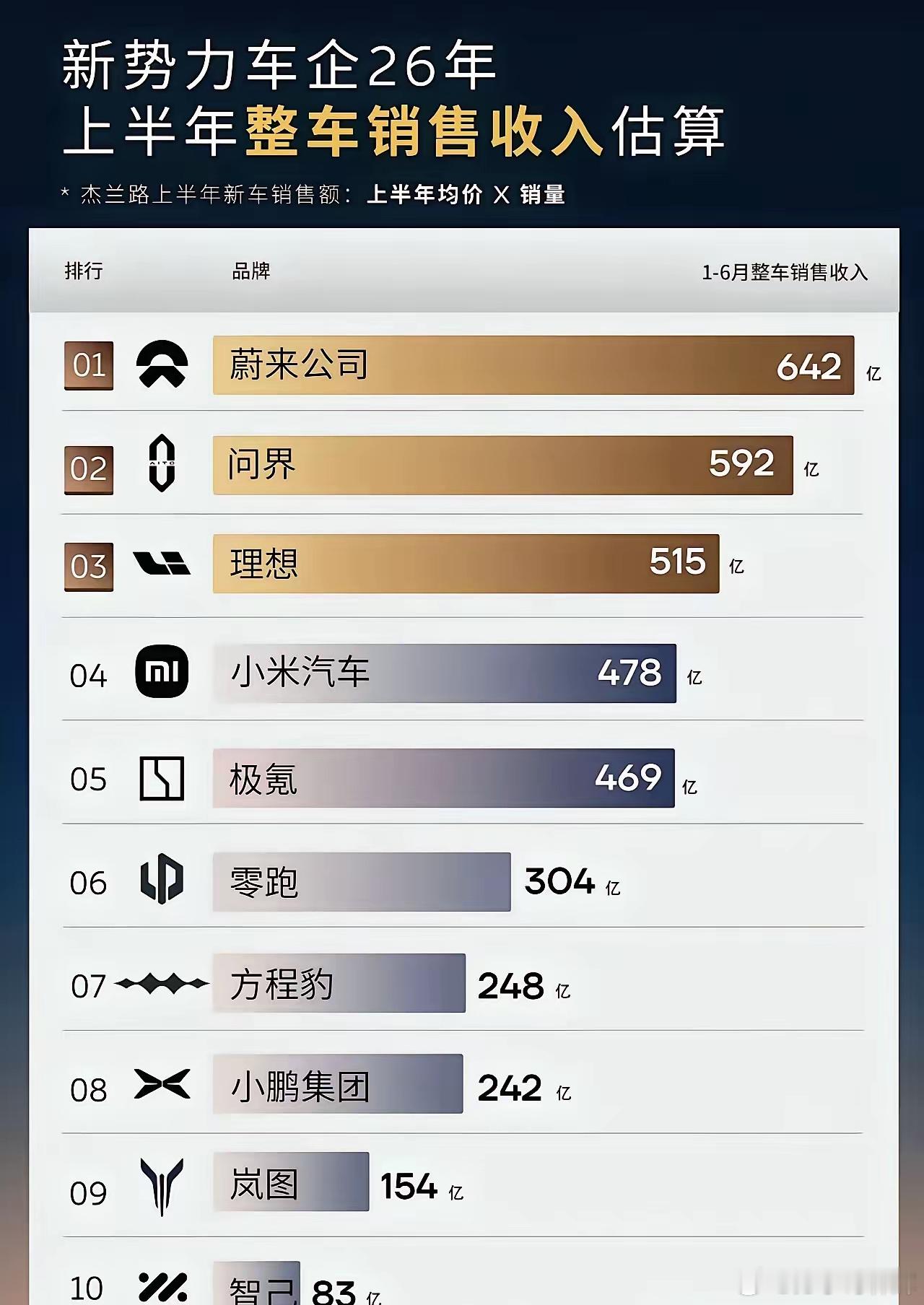 看下图，造车新势力上半年销售数据，曾经的蔚小理三足鼎立格局已经被彻底改写。从20