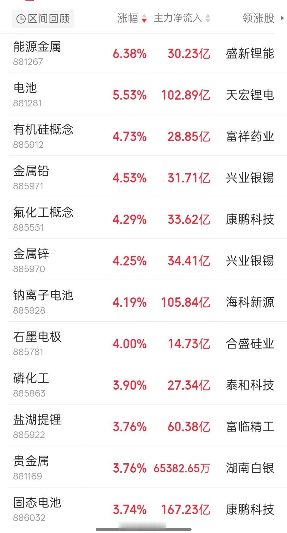 金属，固态电池，氟化工，磷化工，磷酸锂，这些都是老旭最近一直在强调的方向，留意博