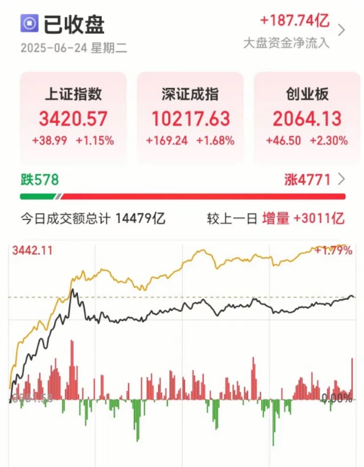 六月二十四日更新当日*信股指期货总量数据​​​​​​​​中证500加空372，净