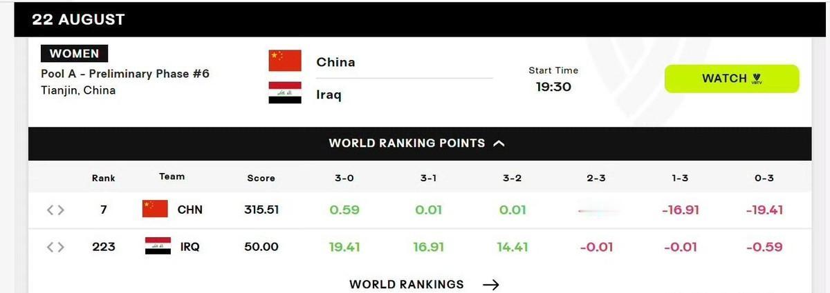 3比0拿下伊拉克，只添0.59分，这球赢得没劲。别光盯着头名排位，真正露馅的是主