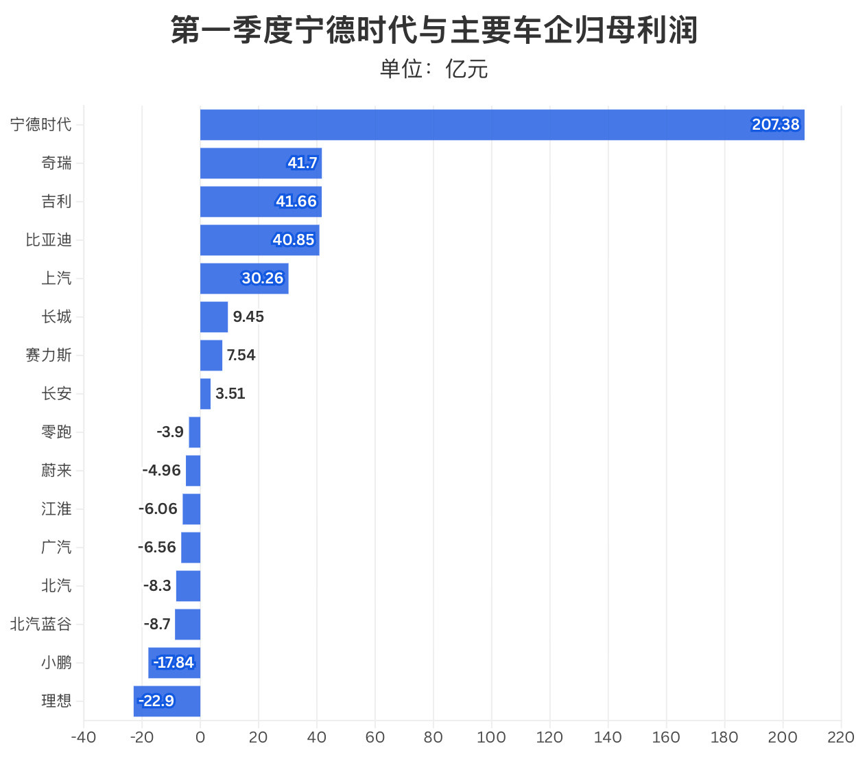 宁德时代利润超7家车企总和宁德时代利润高这事能解释的通，因为从用户视角，买新能源
