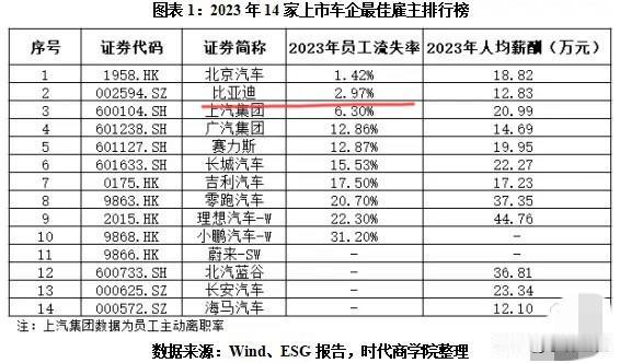 都说比亚迪是“黑心工厂”，但是大家没想到吧？在所有车企中，比亚迪它居然是打工族的