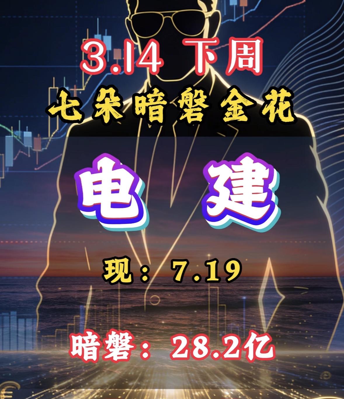 3月16日暗盘隔夜挂单排行榜揭晓。中国电建现在价格7.19元，暗盘挂单达28