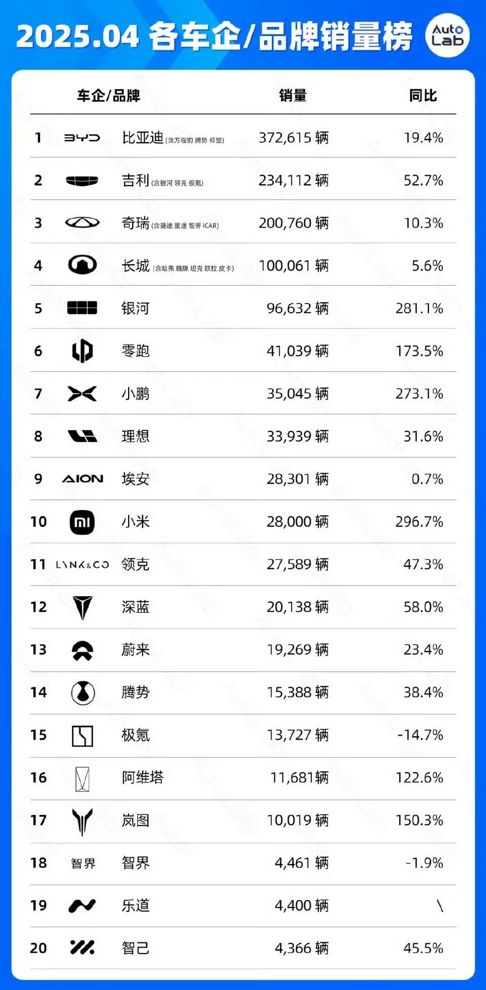4月销量榜：月销不过万的只有三家了​​​​