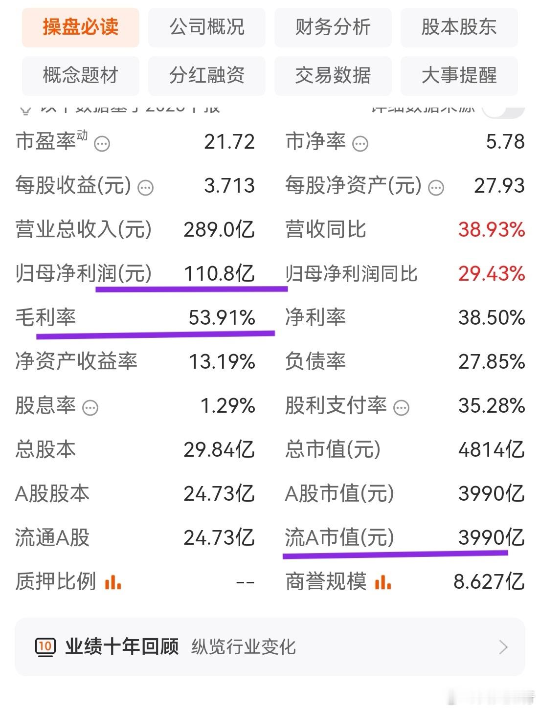 寒武纪跟药明康德都算是好公司，但两者估值差距很大。寒武纪中报盈利只有23亿多，而