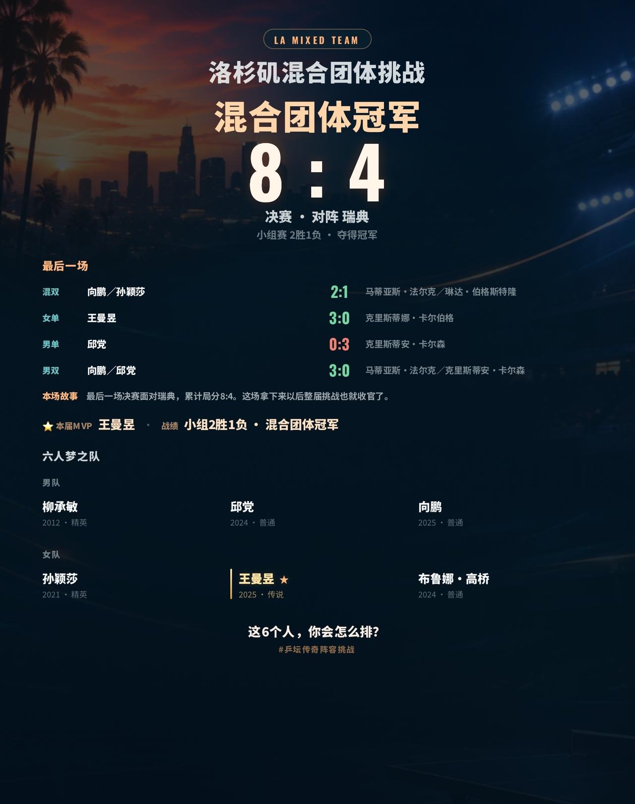 3男3女组一支梦之队，我这套阵容最后打穿了打完一届洛杉矶混团挑战，最后拿到了冠