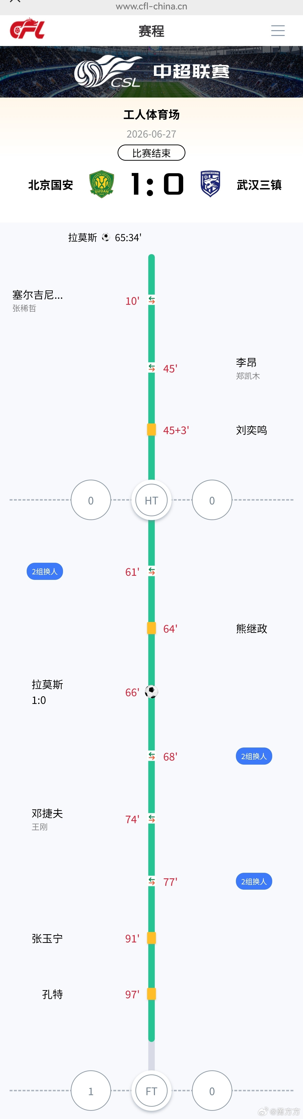 北京国安孔特这张黄牌，是补时阶段吹恩科洛洛犯规，孔特拿住球试图拖延一下时间的时