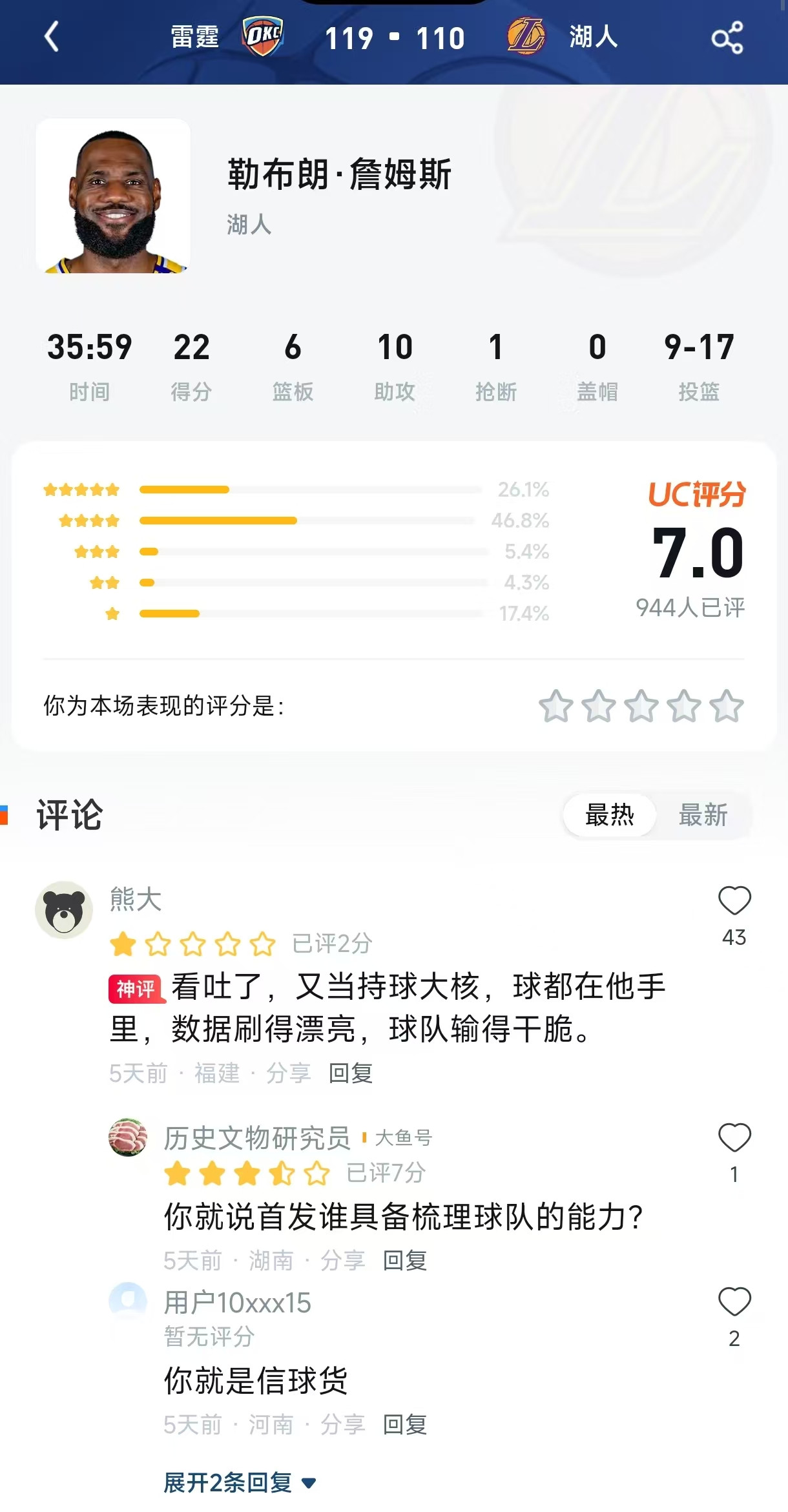 湖人110-119雷霆赛后评分报告：詹姆斯的7.0分，大家怎么看