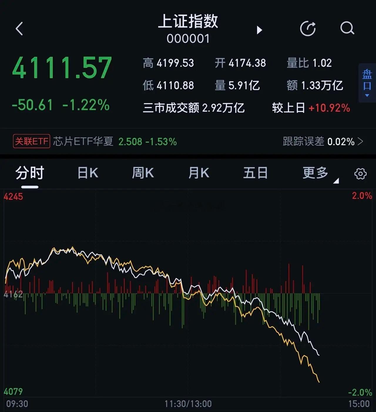 混迹股市多年，今日盘面走势属实让人大开眼界，这般行情走势实在出乎意料。平心而论，