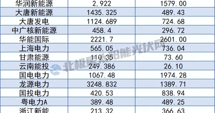 光伏退烧、风电抬头: “十五五”风光反转? 没那么快