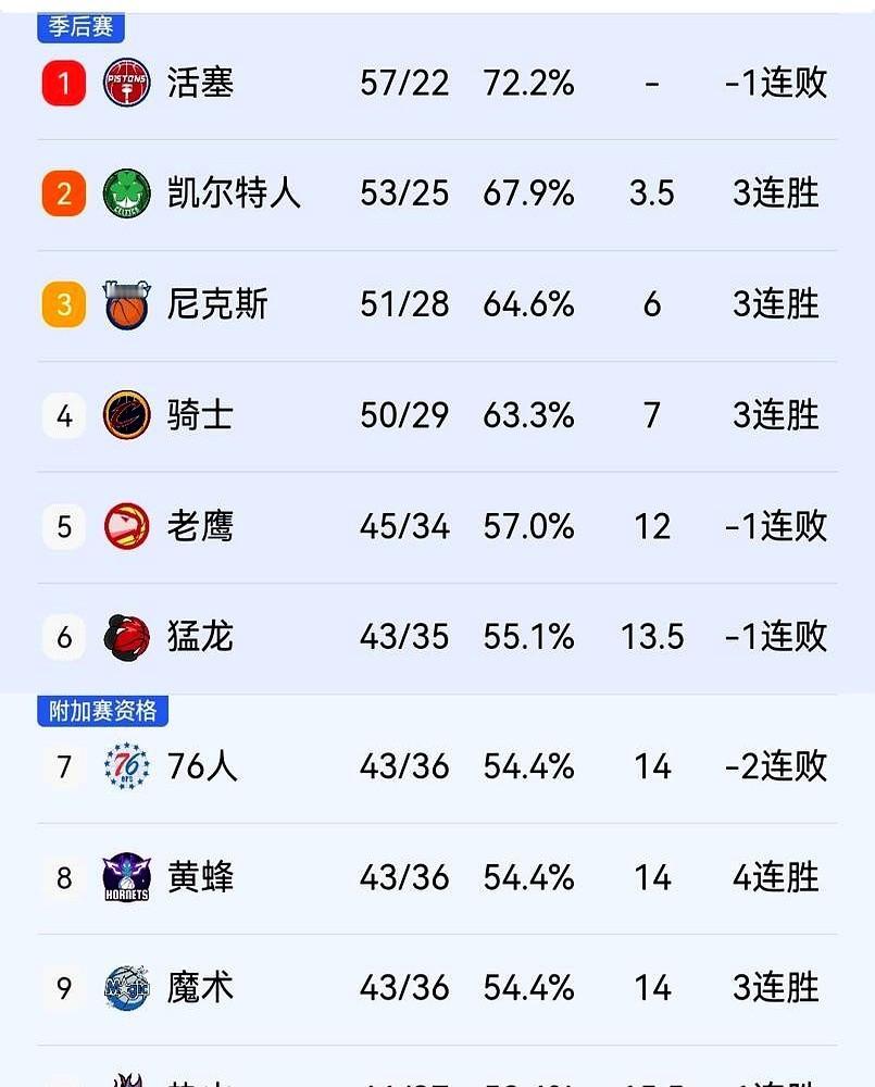 季后赛还没开打，心态先崩了。这事儿得从克利夫兰骑士说起。常规赛收官阶段，他们