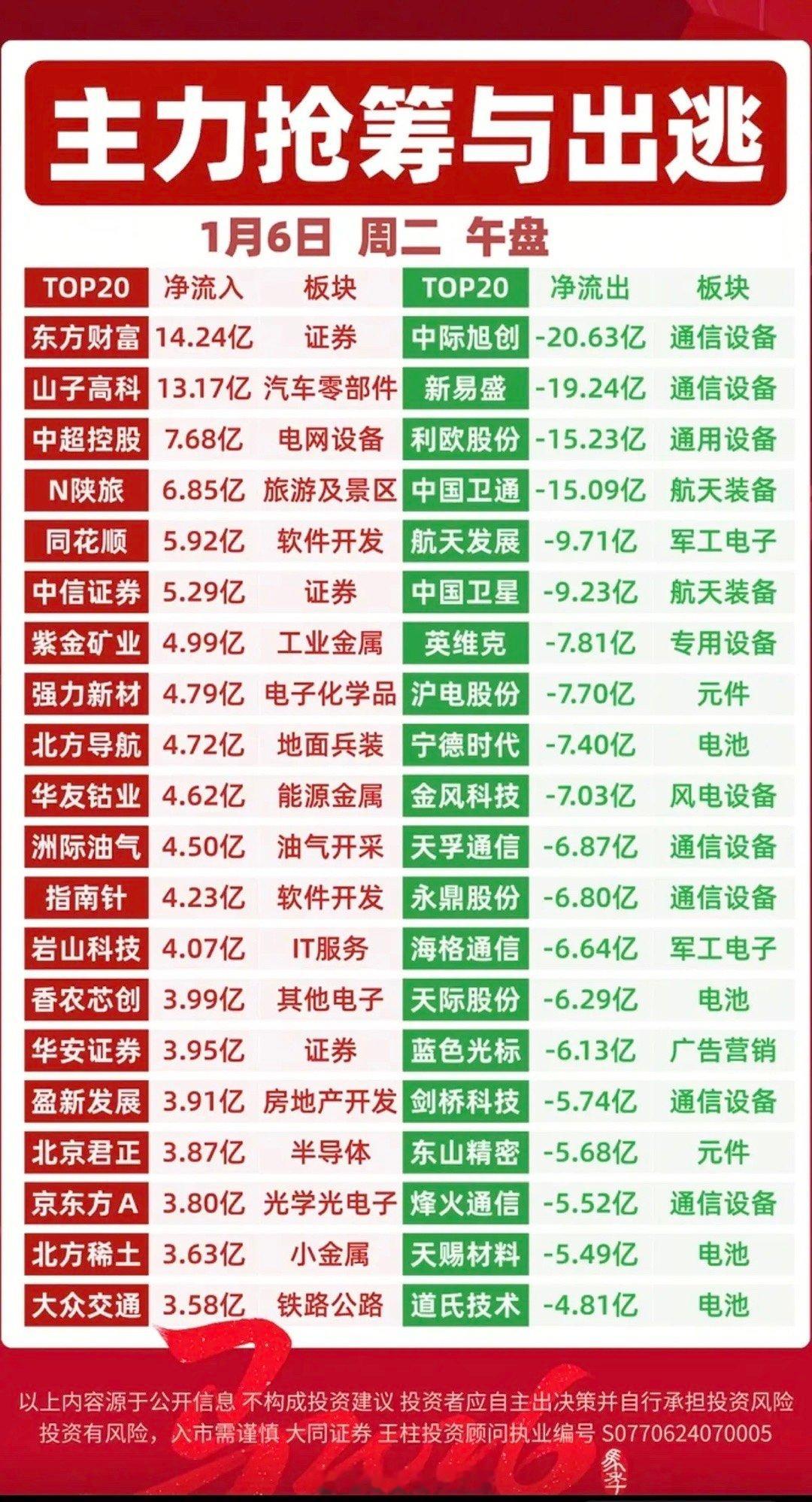 周二主力大资金抢筹个股榜！证券，软件开发，电池相关，锂矿资源，石墨电