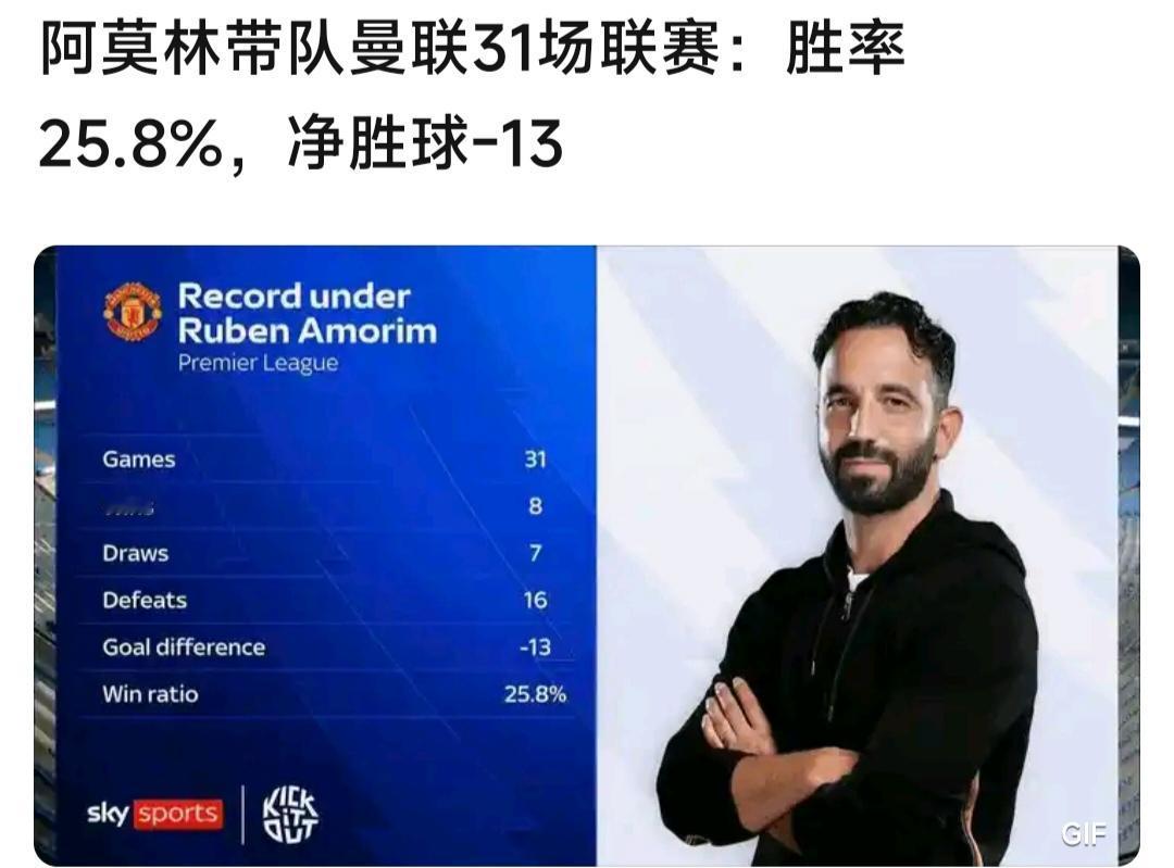 阿莫林在曼联的数据出来了，31场比赛31分，场均1分。赢8场，输7场，平16