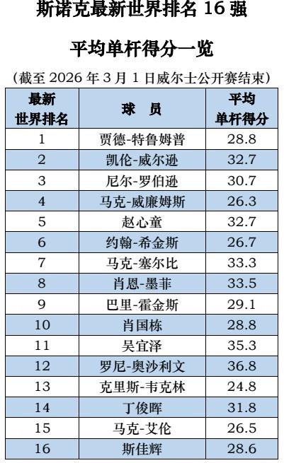 单杆得分大揭秘！斯诺克16强谁才是真正的进攻机器？斯诺克最新世界排名16强平均