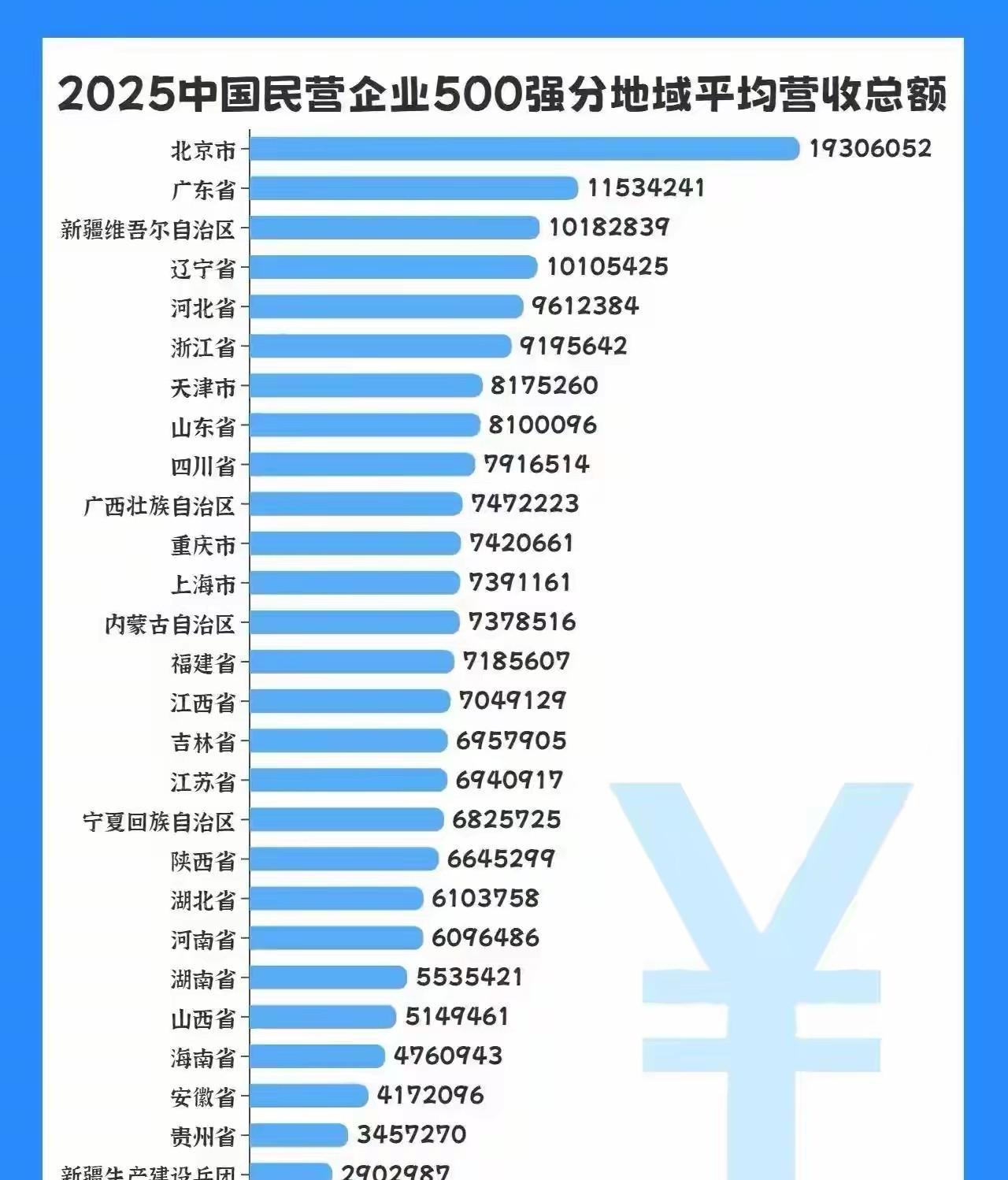 广西位列第十。上海位列12。江苏仅排17。北京第一。广东第二。“2025中国民营