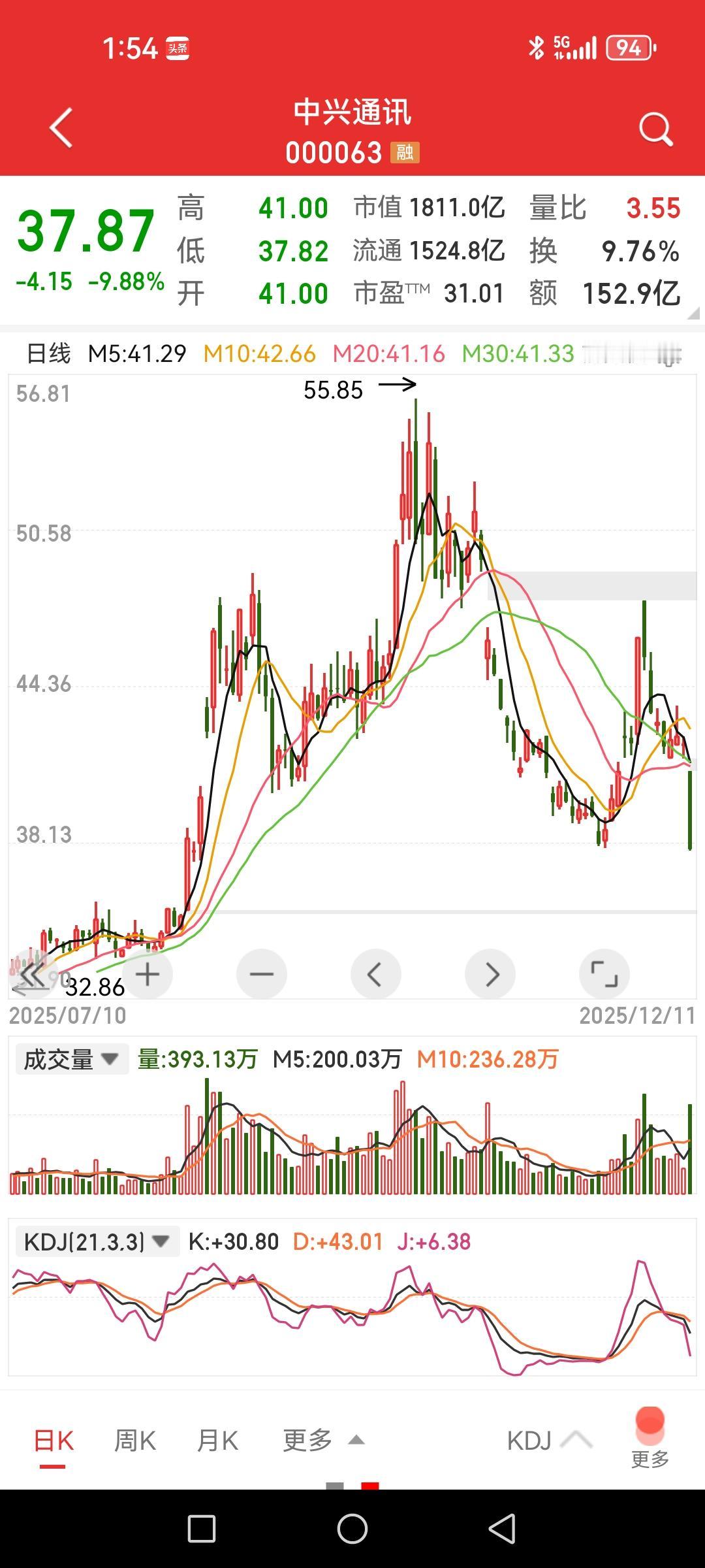 中兴通讯，差点砸停，其实很多科技股早就跌得稀里哗啦了，只有CPO还强撑着给人假象