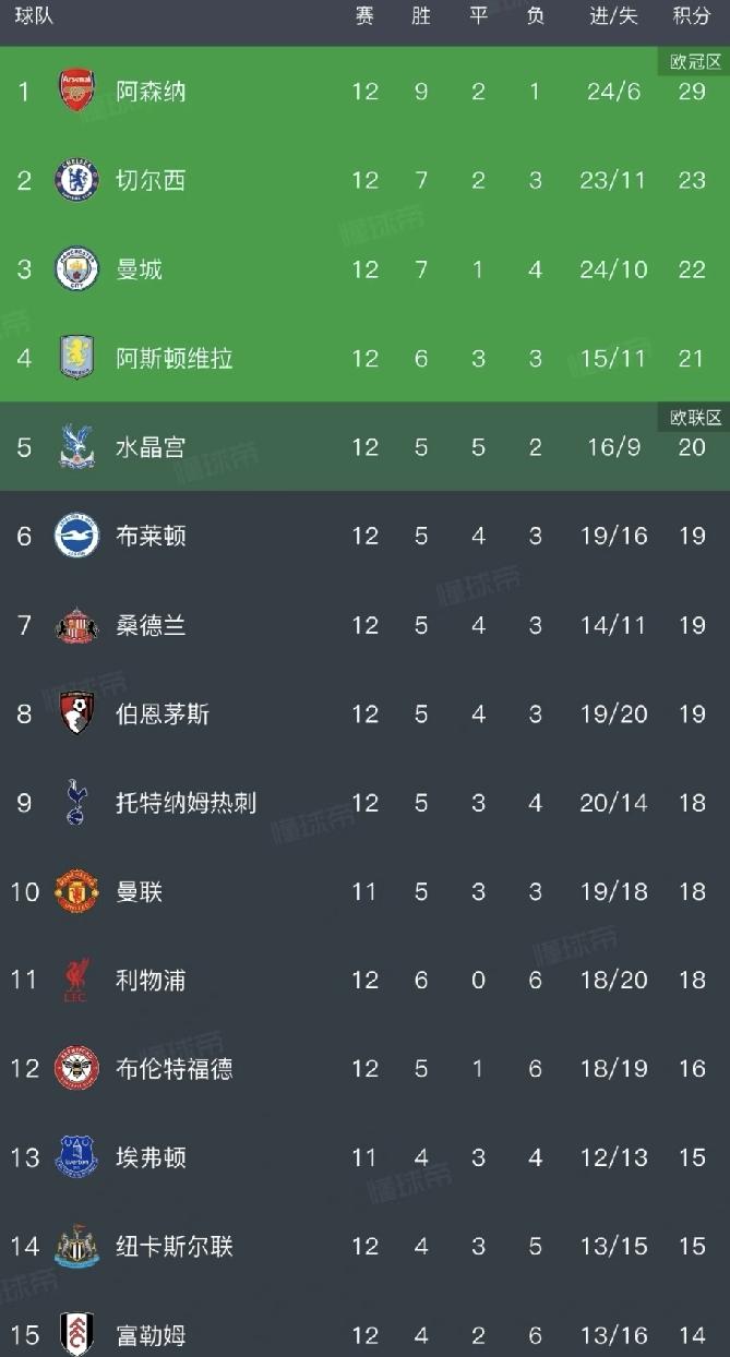 笑傲北伦敦！阿森纳6分领跑。英超第12轮昨晚上演北伦敦德比，最终阿森纳4:1