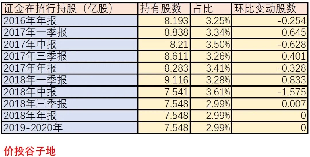证金持股在招行中的演变