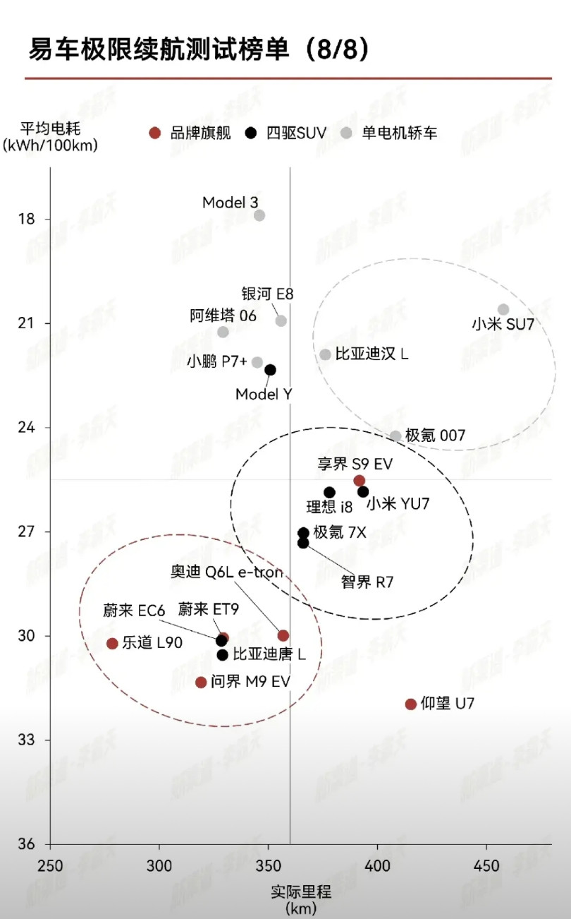 新渠道做的易车极限续航测试可视化图表，能更加直观地进行不同车型之间续航能耗的对比