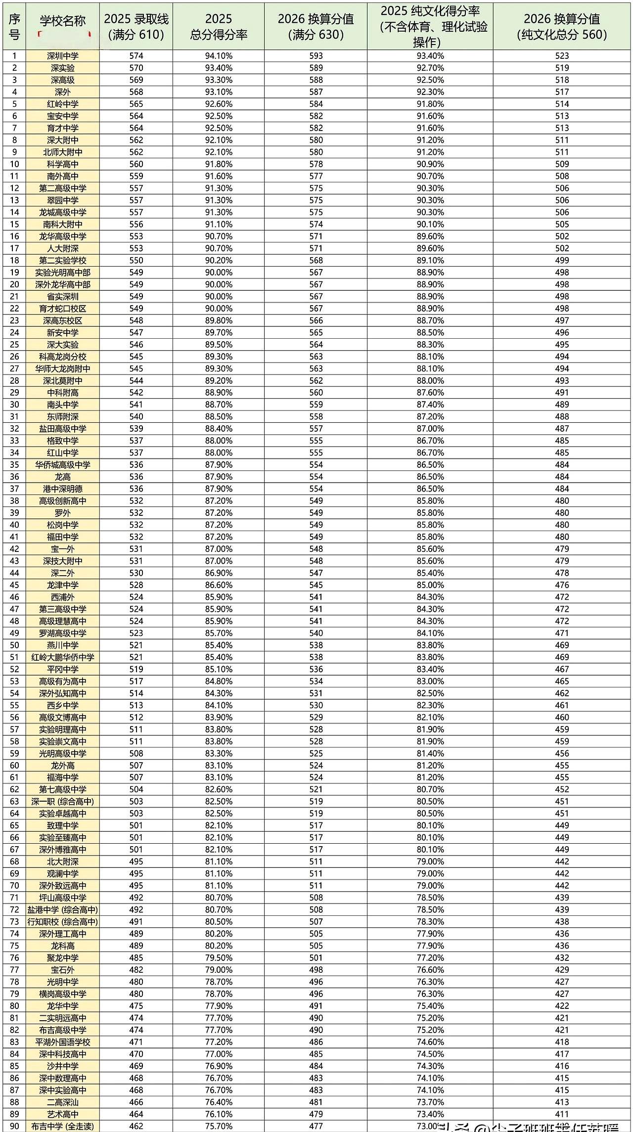 凌晨刚拿到这份深圳中考分值明细，整个家长群都炸了！总分630分，你家娃的目标分